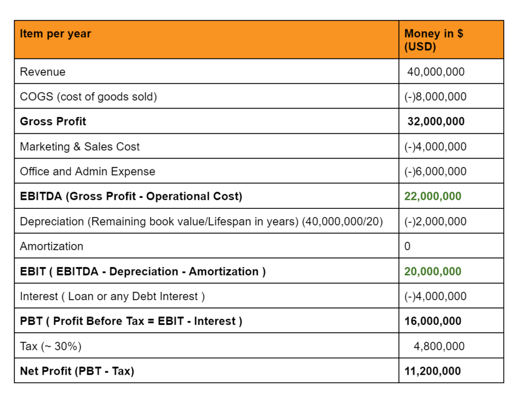 EBIT and EBITDA Explained