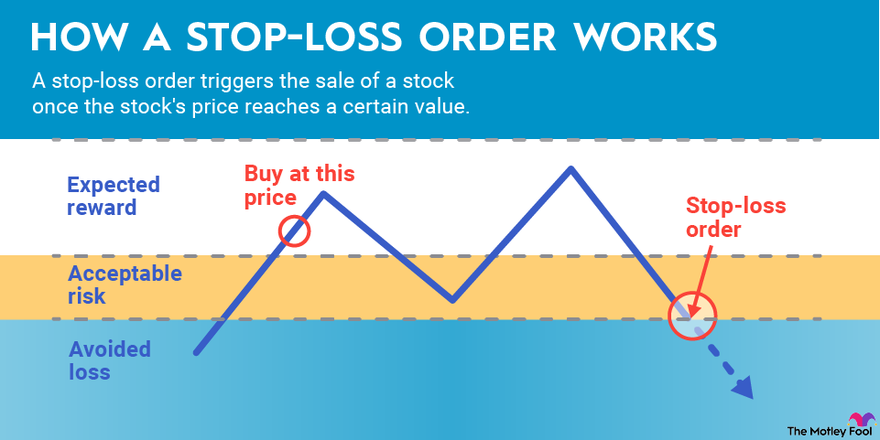 Stop Loss order