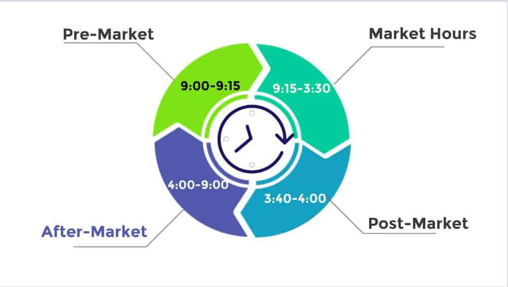 After Market Orders